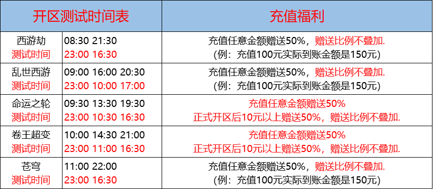 02月29日-天心神途开服表及合区公告