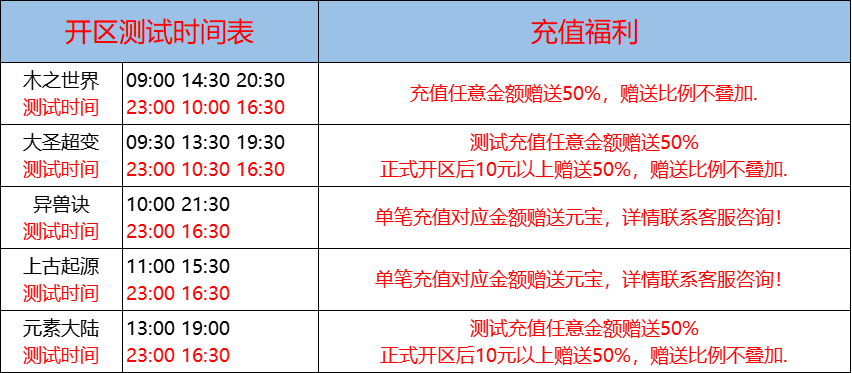 05月22日-天心神途开服表及合区公告